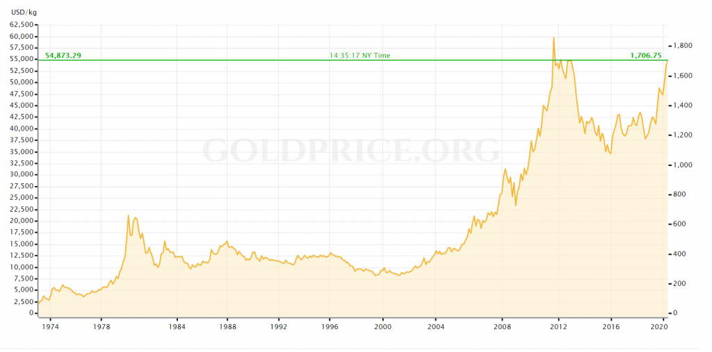 Historyczne kształtowanie się ceny złota